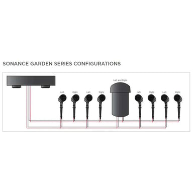 Sonance - Garden Series SGS 8.1 With SR-2-125 Amplifier - Outdoor Speaker System Australia